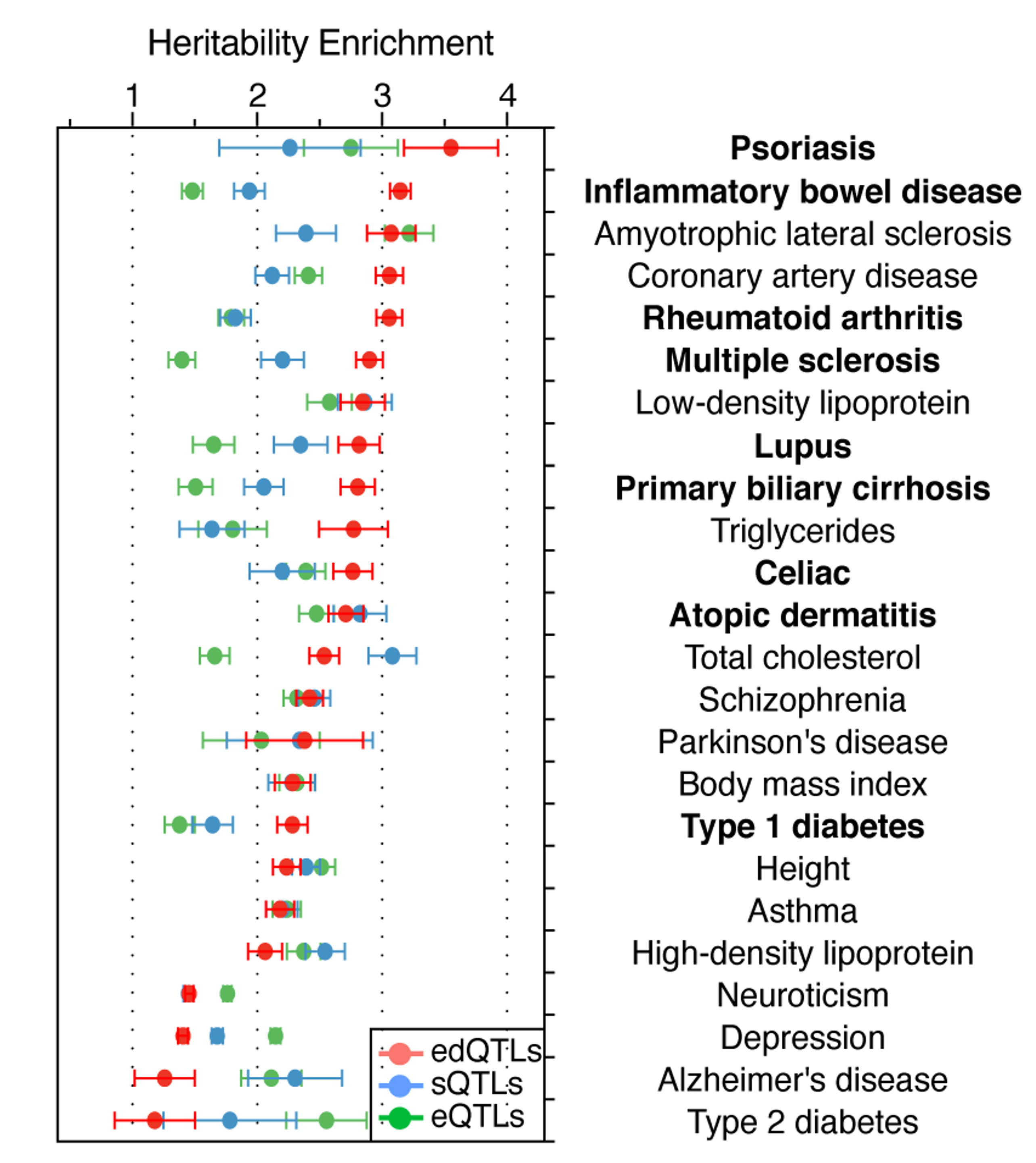 edQTLs mediate heritability of inflammatory diseases 